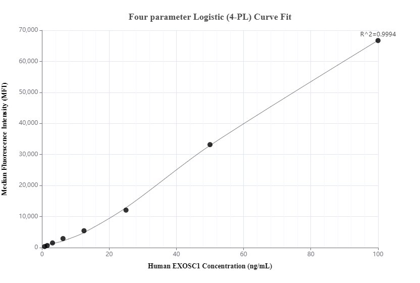 Cytometric bead array standard curve of MP00826-3, EXOSC1 Recombinant Matched Antibody Pair, PBS Only. Capture antibody: 83875-4-PBS. Detection antibody: 83875-2-PBS. Standard: Ag3286. Range: 0.78-100 ng/mL.  